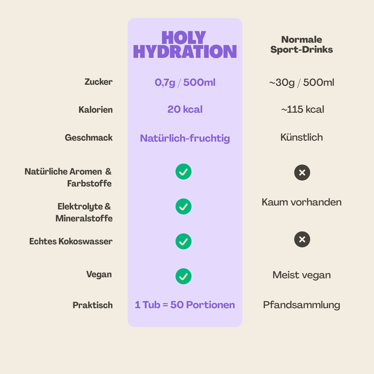 Vergleich von „Holy Hydration“ und normalen Sport-Drinks in Zucker, Kalorien, Geschmack, Inhaltsstoffen und Praktikabilität.