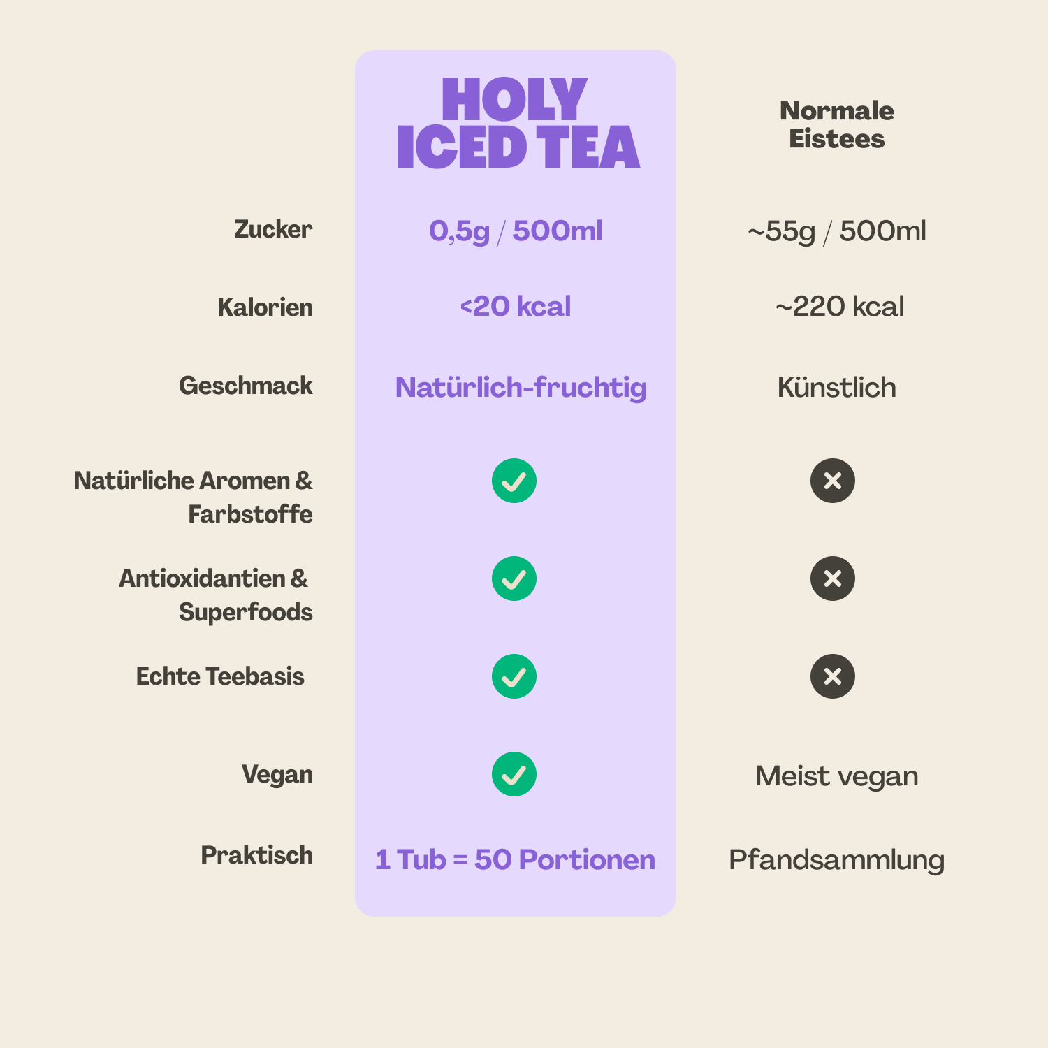 Vergleich von Holy Iced Tea und normalen Eistees bezüglich Zucker, Kalorien, Geschmack, Inhaltsstoffen und Praktikabilität.